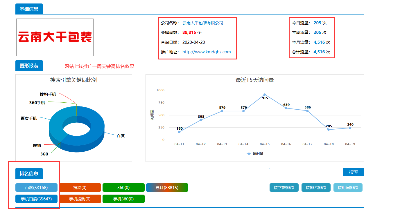 雲南大千包裝跟我司簽了第二套AI智推網絡推廣